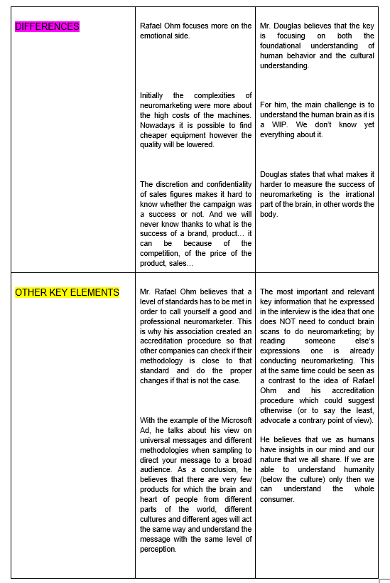 TBS_Bernat's tweet photo. Here you have the comparison table of two Neuromarketing world leaders (Mr. Rafal Ohme and Mr. Douglas Van Praet).

Link to interviews:

https://t.co/TqpBaNNlXN
https://t.co/YXoO8Si66m

#NMKTRCH
#MKTINGNEURO

@lets_NEUROMKT
@aliicrr 
@DarthezMattias 
@LinaElIdrissi4 https://t.co/7OZDr8hYvj