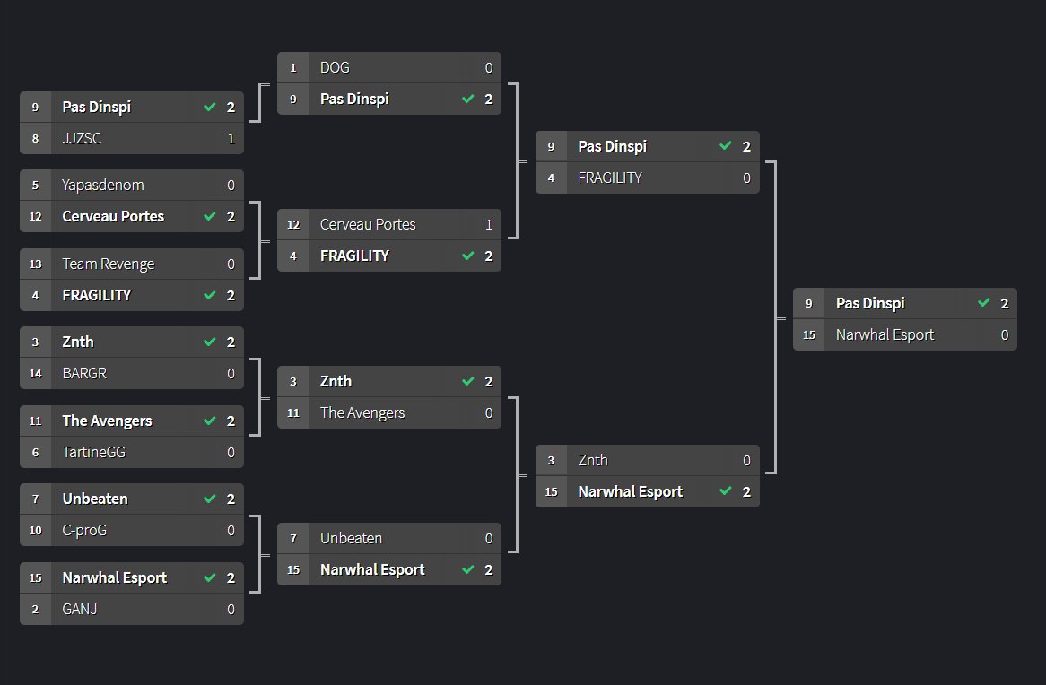 Bangers_eSport's tweet photo. [#VALORANT - #BANGERSCUP] 

Après quelques heures de tryhard, l'équipe 'Pas d'Inspi', composée de @benJyyyy2k, @_neroZ_, @AZz3kk, @Jeadzer et de @lilT2H, remporte cette première édition de la 'BANGERS VALORANT MINI CASH CUP', gagnant ainsi la somme de 75€ ! 💸 https://t.co/8HR6PXiAas