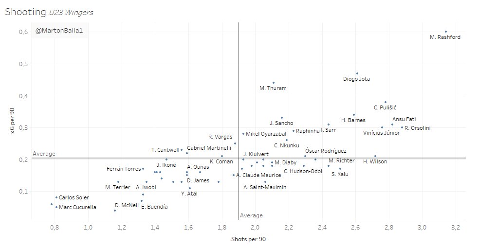 My first chart measures chance creation with the help of Key Passes and xA. Nkunku’s dominance is undeniable.The second chart focuses on shooting volume and quality using xG and Shots. Rashford’s numbers are heavily impacted by the fact that he used to play as a CF a few times