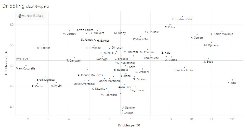 The third scatter plot shows us the most efficient dribblers. Hudson-Odoi and Saint-Maximin overshadow the rest of the team. Kubo’s numbers are also remarkable, while Sancho’s success rate is a bit disappointing.
