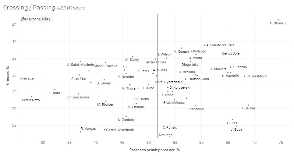 Crosses / Passes to penalty area accuracyThis one reveals how accurate our wingers are when they have to deliver the ball into the 18-yard box. Nkunku is above everyone else again.