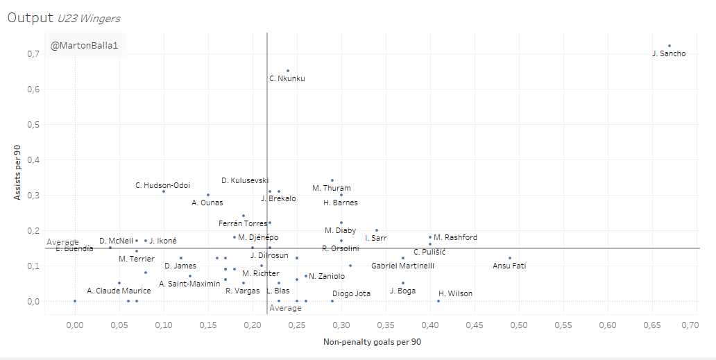 The last chart helps us understand why so many teams are after Jadon Sancho.I hate this term but now I have to use it:He really is in his own world.