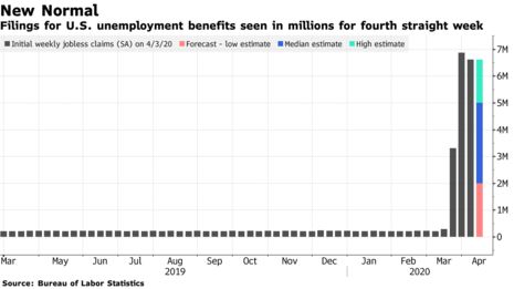 The shutdown’s economic ripples are going to appear in a wider variety of U.S. data, led by what’s forecast to be the biggest drop in retail sales in at least 3 decades, plus one of the largest post-WWII declines in factory production. Jobless claims may be in the millions again