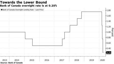 Bank of Canada policy makers meet Wednesday to decide on rates and present new quarterly forecasts. It may announce another series of measures to provide support to the nation’s reeling economy. These may include plans to acquire more long-term debt from regional governments