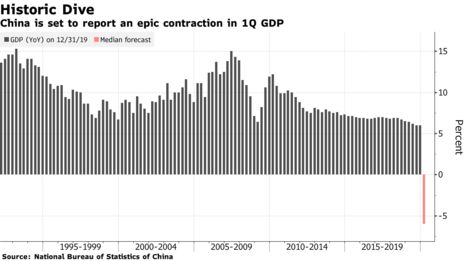 The big show will come at the end of the week when China reports its GDP for 1Q, with an historic contraction expected by economists. March data on retail sales, industrial production, joblessness and investment will be scrutinized for any signs China is on the path to recovery