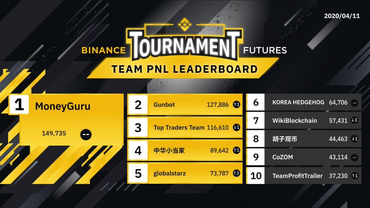 binance's tweet photo. 🏆 #Binance Futures Tournament 🏆

🥇 Team MoneyGuru takes 1st place in the Team PNL Tournament with 149,735 $USDT. 

🥇 TopTraders takes 1st place and $2,000 in $BNB for yesterday's daily ROI tournament with a mega 2,913% gain!

Get involved here:
⚔️ https://t.co/rnqGs6xxKE https://t.co/hq1FcJBh15