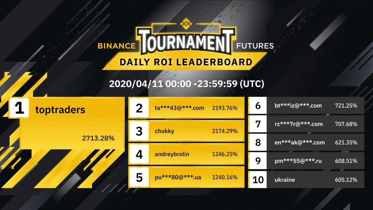 binance's tweet photo. 🏆 #Binance Futures Tournament 🏆

🥇 Team MoneyGuru takes 1st place in the Team PNL Tournament with 149,735 $USDT. 

🥇 TopTraders takes 1st place and $2,000 in $BNB for yesterday's daily ROI tournament with a mega 2,913% gain!

Get involved here:
⚔️ https://t.co/rnqGs6xxKE https://t.co/hq1FcJBh15
