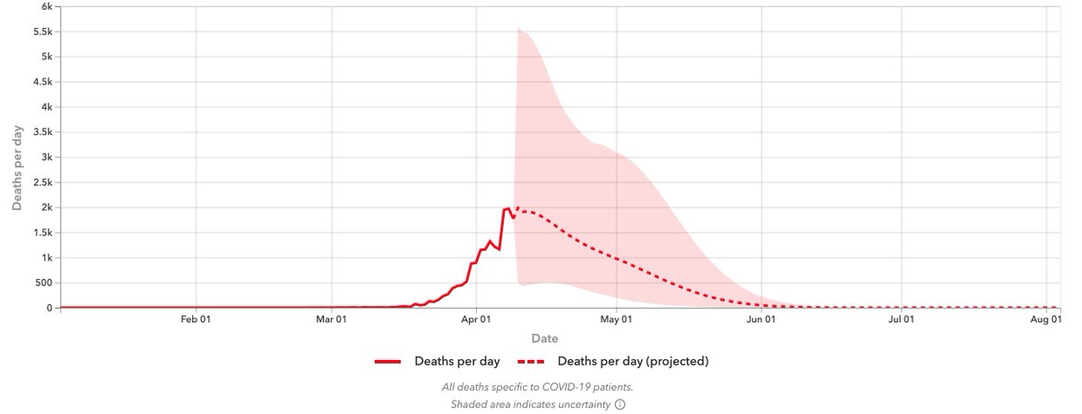 Heavy dependence on DECISIONS & POLICIES are also responsible for a portion of the large uncertainties in epidemiological models. See example below from IHME  @UW.15/