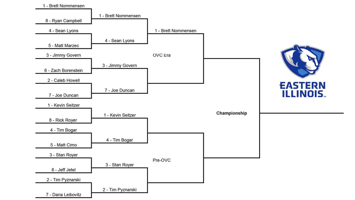 See our complete bracket for our  @EIU_Baseball April Bracket Madness... Be sure to vote for our match-up in this thread for pre-OVC Era hitters... Updated bracket below...