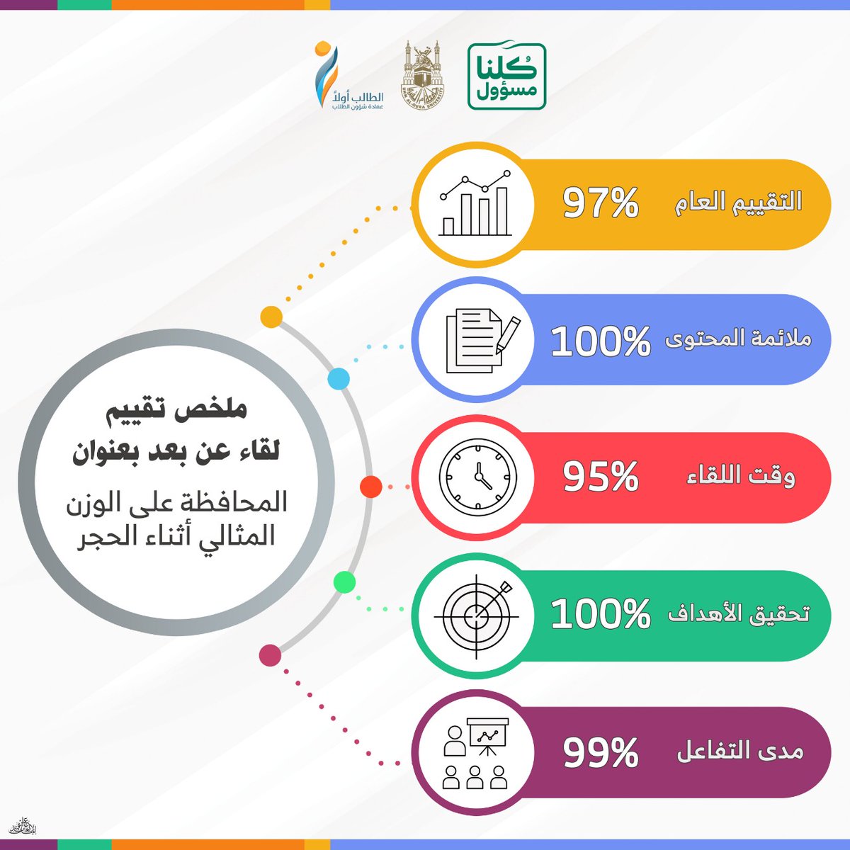 Sport_UQU's tweet photo. #تقييم لقاء المحافظة على الوزن المثالي أثناء الحجر
مع الشكر الجزيل لمقدمة اللقاء الدكتورة منال طلعت
وشكرا لطالبتنا العزيزات لحضورهم ومشاركتهم
#رياضتنا_في_بيتنا 
#جامعة_أم_القرى https://t.co/t1ETq4Hx4e