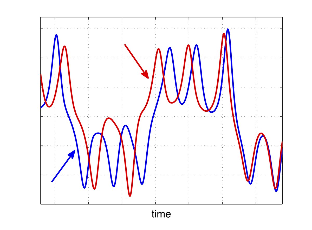 Another important ubiquitous concept in dynamical systems is DELAY. Fig below shows state variables that may LEAD or LAG one another.The  #coronavirus has up to a 14 day incubation period. Then ~ two weeks of general symptoms (fever, fatigue, cough, etc).16/