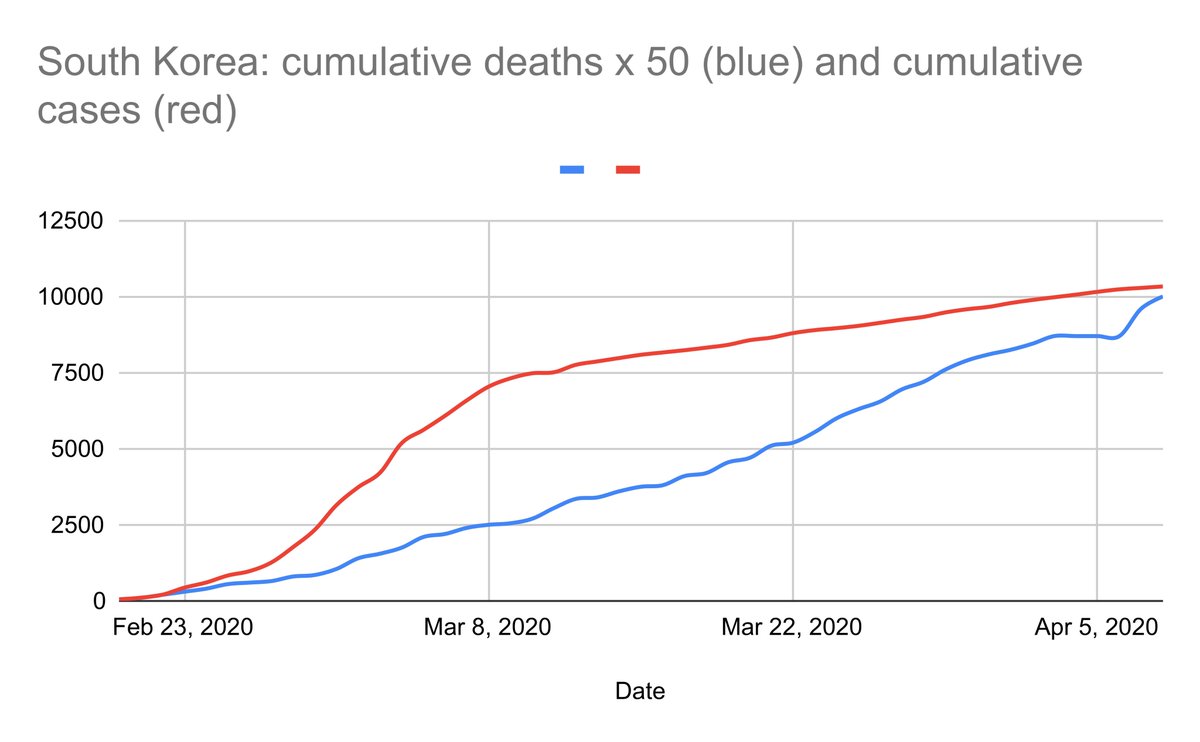 But once the virus finds its way into lungs, the illness can continue for another several weeks before recovery or death. This means SEVERAL WEEKS OF DELAY BETWEEN INFECTIONS & DEATHS CURVES.Ex below from S. Korea.17/