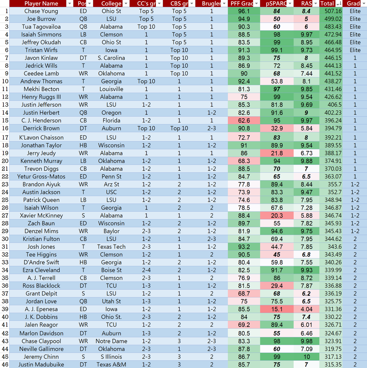 _PurplePain_'s tweet photo. @Danchat4 continues his draft work here with his 2020 Draft Board. 

Discussion here at the link:

https://t.co/WGtF7L8P0P https://t.co/cqWPm0jDRH