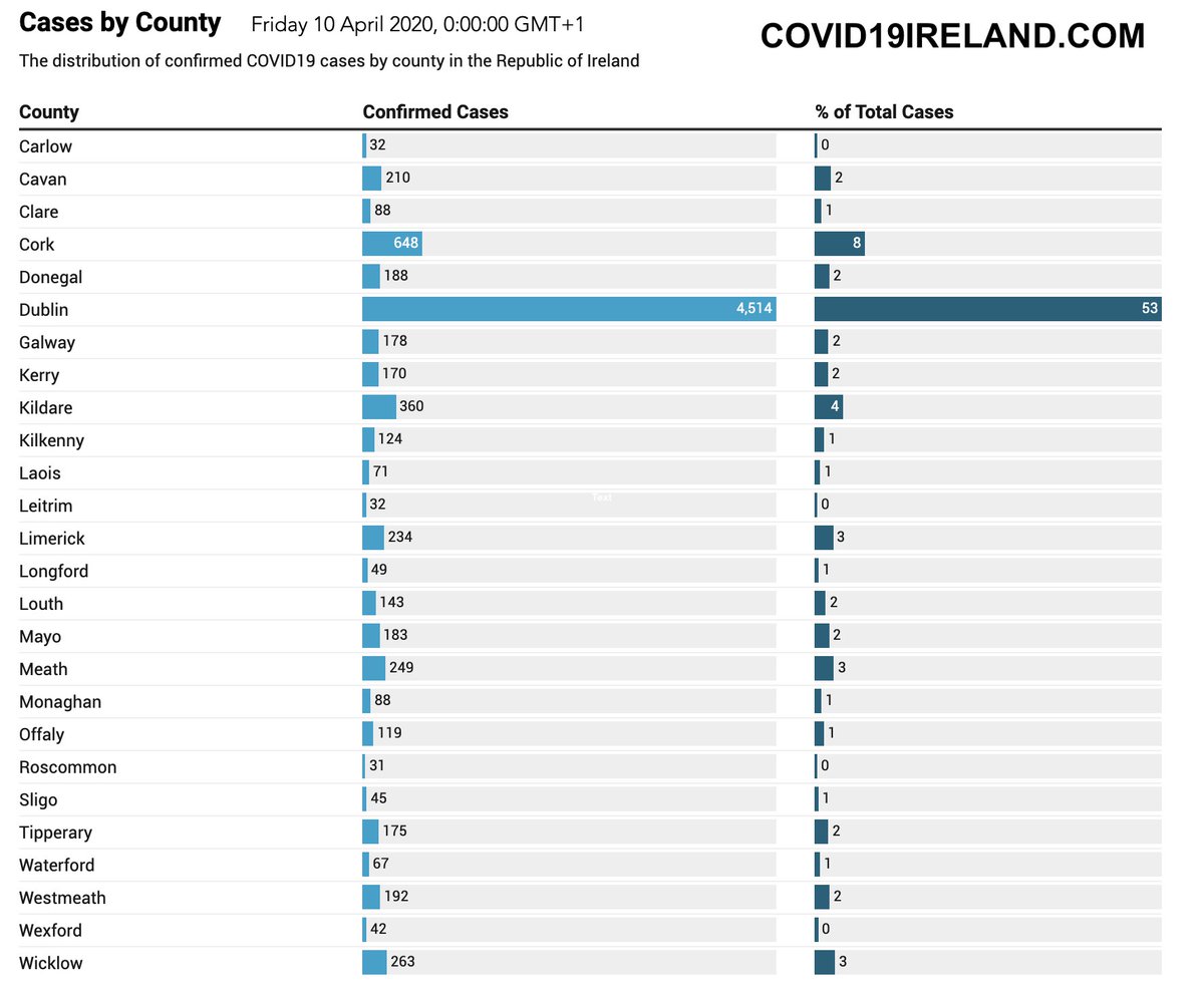 GavinColl's tweet image. Breakdown of #COVID19ireland cases by county as of Friday at midnight

Data: covid19ireland.com

#COVID19 #Coronavirusireland
