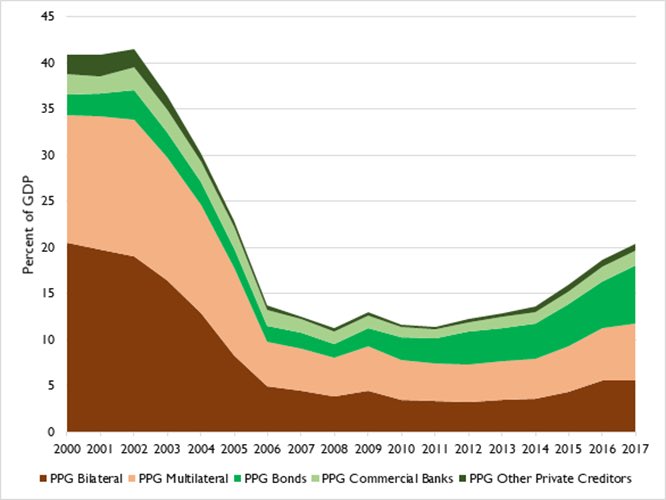 To get a sense of the debt profile in Africa, this paper is a good source. Shows that a large & growing share of govt debt is owed to commercial creditors, compared to multilateral, Paris Club bilateral and non-Paris Club bilateral lenders 4/n http://documents.worldbank.org/curated/en/370721580415352349/pdf/Borrow-with-Sorrow-The-Changing-Risk-Profile-of-Sub-Saharan-Africas-Debt.pdf