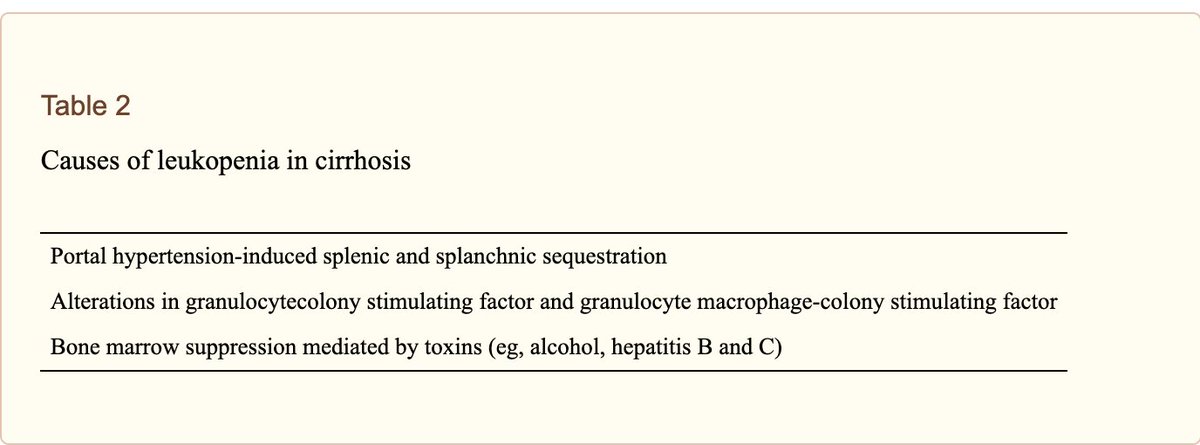 And now for leukopenia! This seems to be the least understood of the cytopenias linked to liver disease. We commonly invoke sequestration, alterations in G-CSF, and toxins (EtOH, viral causes of liver disease). The image below summarizes these ( https://www.ncbi.nlm.nih.gov/pmc/articles/PMC2721814/)