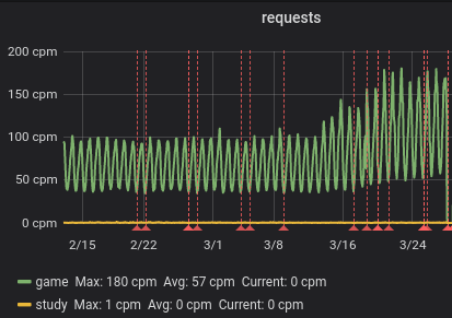 lichess.org - The analysis you get when clicking request