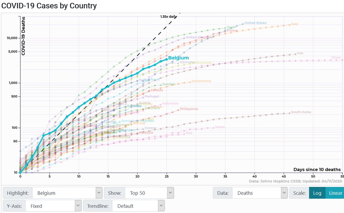 If we look at the logarithmic graphs of total cases and deaths, it could seem that Belgium is doing fairly well. It is in the average of the European countries. Source:  https://91-divoc.com/pages/covid-visualization/