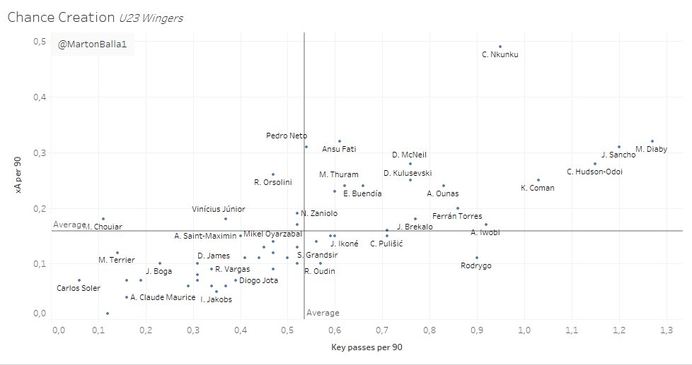 U23 Wingers – Data AnalysisIn this thread, I will use data to analyze the best young wingers in Europe.I created 5 charts, ranked EVERY player and wrote a few lines about the best ones.Let’s find out where your team’s winger ranks!