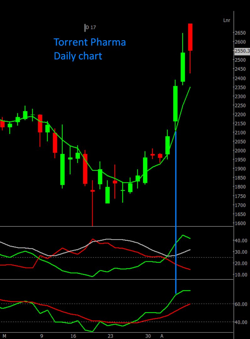  #TorrentPharma #CIPLAADX above 25Price Above 5 EMA RSI above 60 EMATrailing SL below 5 EMA DCB)It's a real time example. (This setup works good in trending market) #Equity4Life  https://twitter.com/Rishikesh_ADX/status/1248634196416843780