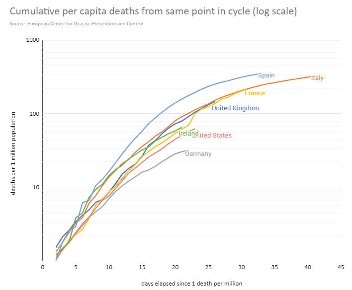 12/04/2020 Latest UK predictions #CoronavirusUK #COVID19UK

Daily deaths: 737
Predicted deaths for tomorrow: 882

Daily positive: 5,288
Predicted positive for tomorrow: 5,753

Live spreadsheet with global log and per capita charts: docs.google.com/spreadsheets/d…