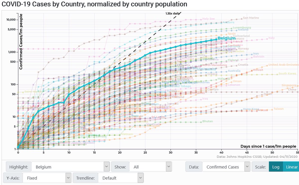 But, oh! Belgium has 11M inhabitants (4 times less than Spain, 6 less than Italy).These are the normalized graphs by population:Source:  https://91-divoc.com/pages/covid-visualization/