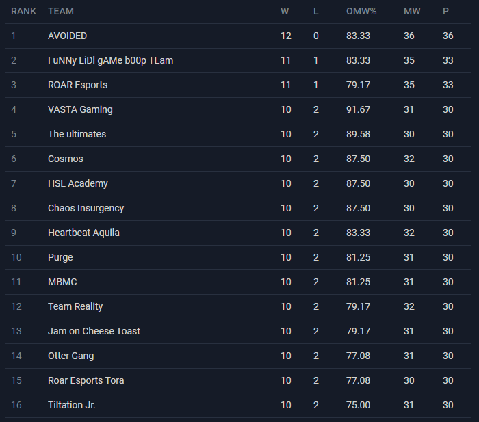 OtterGangOW's tweet photo. Today marks the end of our S2 Open Division run. We miss out on playoffs by 2 spots. We're hungry to make it next season. 

We have no MVP's for this weekend, it was a whole team effort. See you next season!

#OtterGangGang https://t.co/o4WUPuMbSr