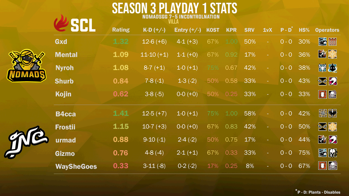 SCL_Esports's tweet photo. .@NomadsGG take the win 7-5 last night against @InControlNation! Really close match between these 2 new teams! 

@GxdR6s, with amazing stats, is able to help his team get the win. Despite the loss, @B4ccaAZ still deserves the MVP for his team. GGs to both teams! https://t.co/TdQ79RyHZT