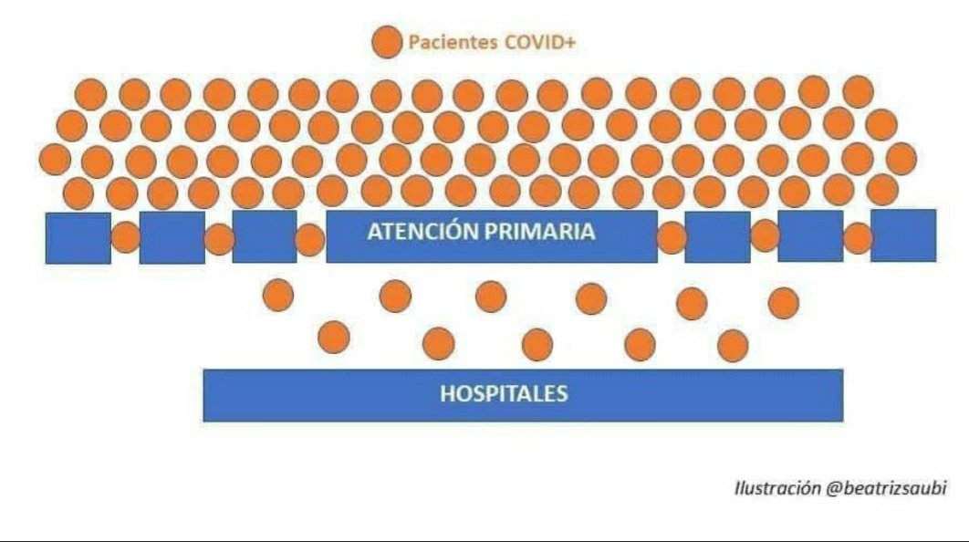 crislozanop13's tweet photo. Porque la primaria es un gran muro de contención. Un filtro importantísimo en esta batalla. #DiaDeLaAtencionPrimaria #csfaura @GVAsagunt https://t.co/A91V7jgCCv