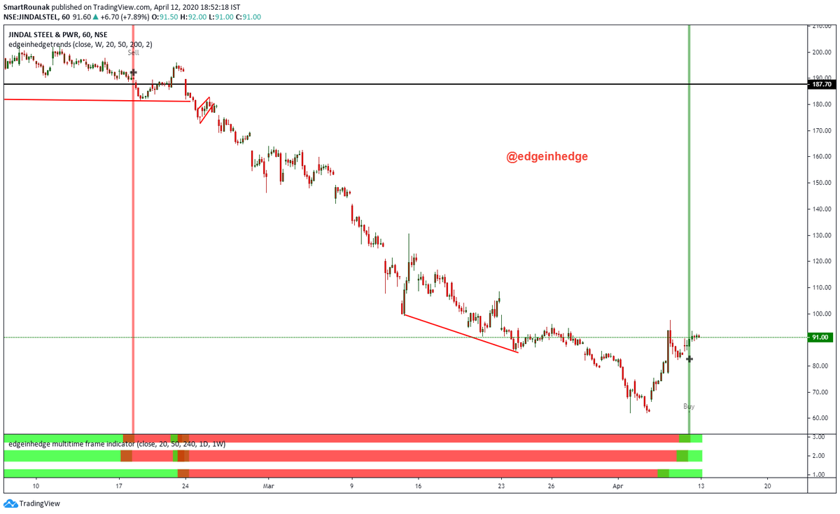   #sharing few buy and sell signals my strategy generated. Below only for   #papertrading as back testingTime frame used : 1hrs  #papertrading  #backtestingagain requesting its in   #backtesting. real backrest I will start from Monday with real money.Please just have a look  https://twitter.com/EdgeInHed...