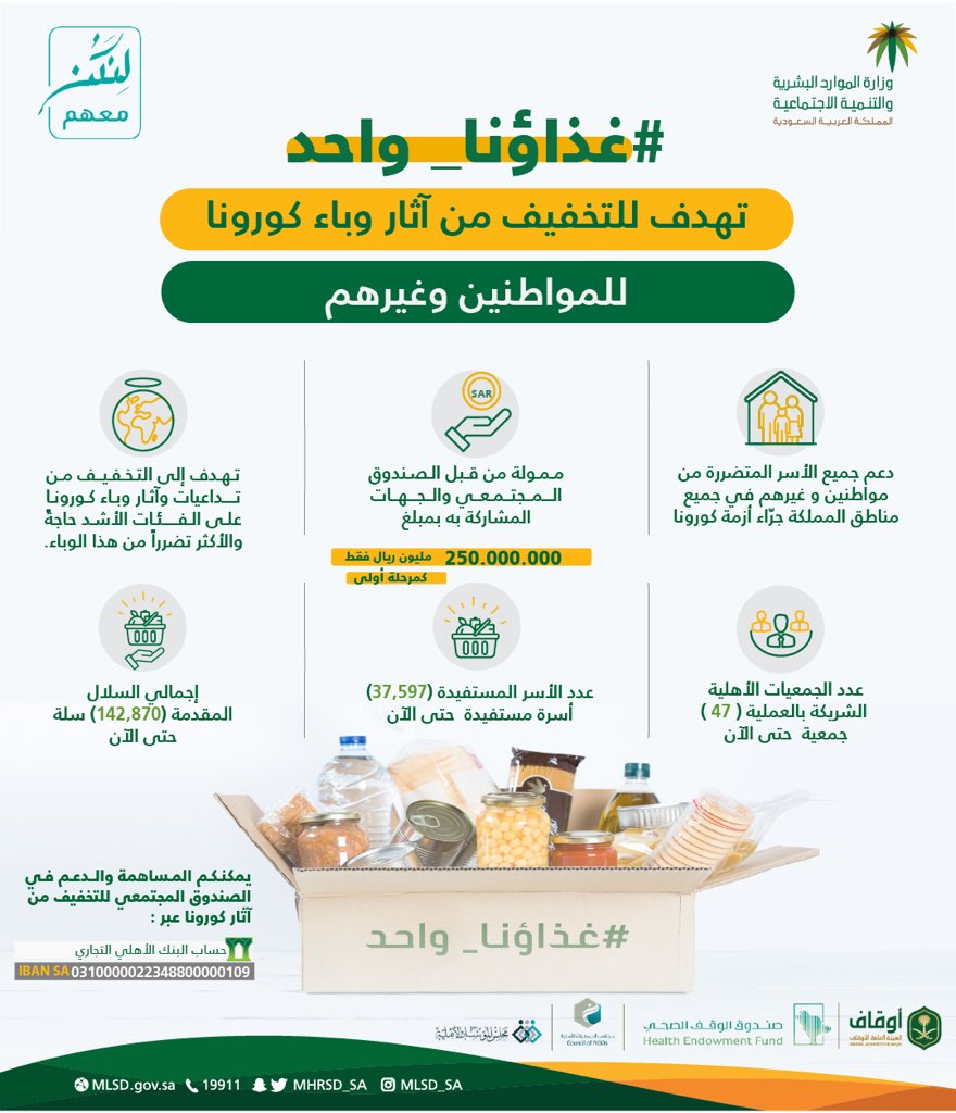 #الموارد_البشرية_والتنمية_الاجتماعية تطلق مبادرة #غذاؤنا_واحد، التي تهدف إلى مساعدة الأسر المتضررة كافة من المواطنين والمقيمين على مستوى مناطق المملكة بسبب جائحة #كورونا، حيث تم البدء بتخصيص 250 مليون ريال للمرحلة الأولى كما  تم توزيع أكثر من 142 ألف سلة غذائية منذ انطلاق الحملة.