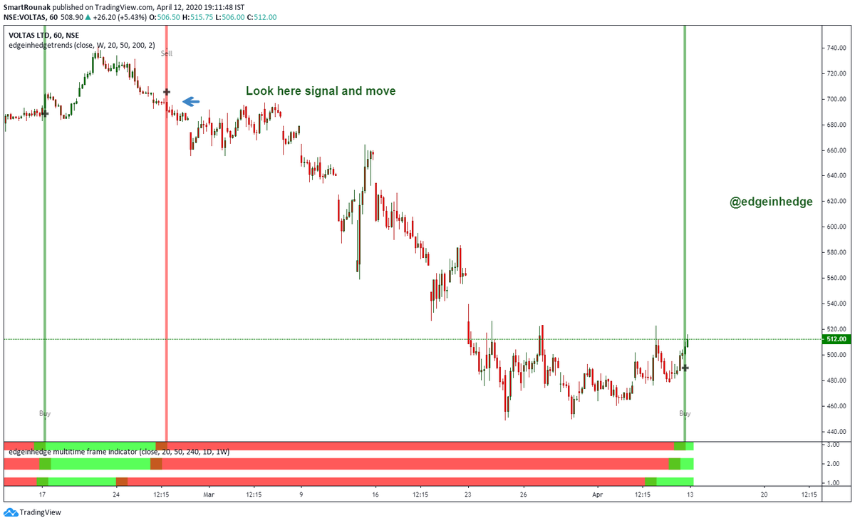   #sharing few buy and sell signals my strategy generated. Below only for   #papertrading as back testingTime frame used : 1hrs  #papertrading  #backtestingagain requesting its in   #backtesting. real backrest I will start from Monday with real money.Please just have a look  https://twitter.com/EdgeInHed...