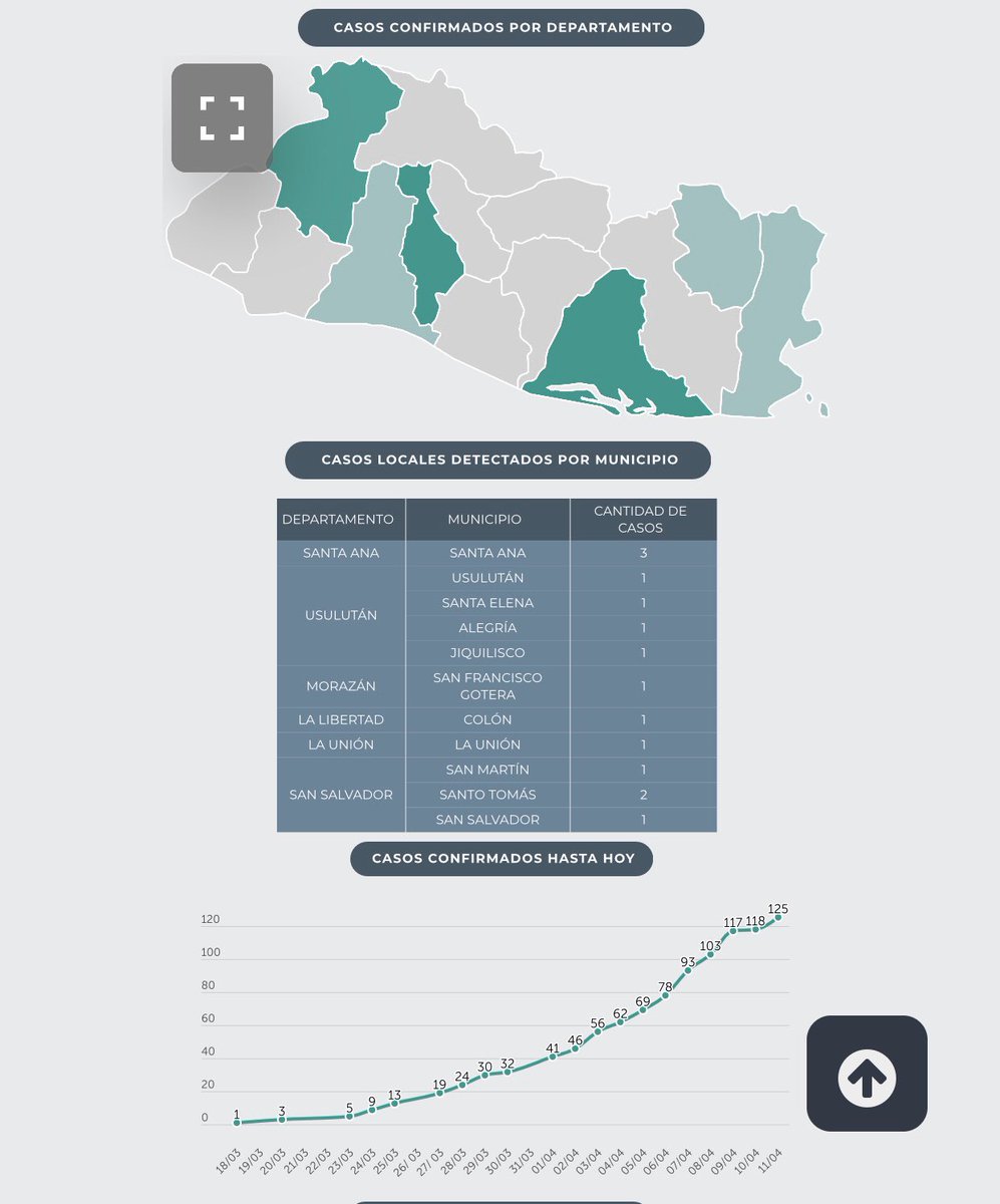 EdgarAmayaCap's tweet photo. Nos despertamos con la lamentable noticia que nuestro municipio vecino #Jiquilisco reporta un caso positivo de #Covid19, ahora es cuando más debemos permanece en casa evitando el contacto y la propagación de este virus, atendamos las indicaciones y no reciba visitas en su hogar. https://t.co/2n7rfrBlAz