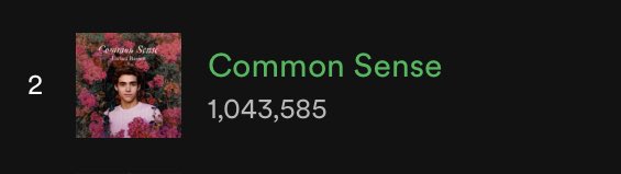 joshuabassettcl's tweet photo. Common Sense by Joshua Bassett has more than 1.000.000 streams on Spotify! Please keep streaming. #streamcommonsense https://t.co/9leoD4hXVY