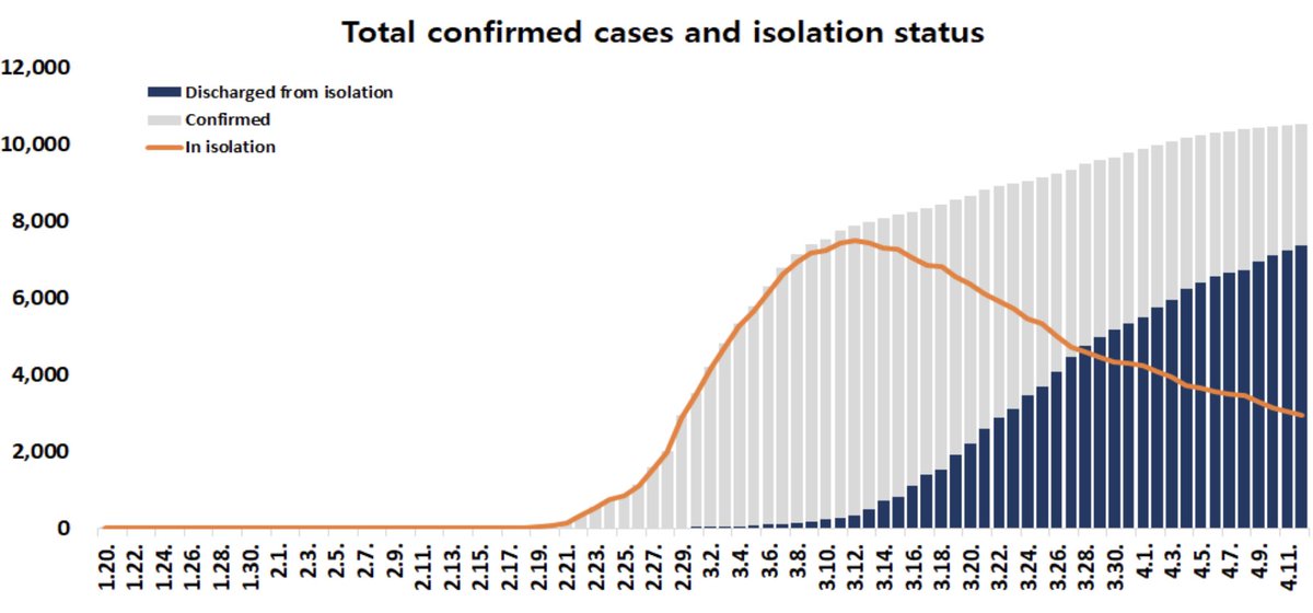 Today is 1 month since  #SouthKorea hit peak cases in isolation. 4 days in row of sub-50 new  #Covid19 cases (32 today); MOST cases are "imported," primarily from USA. Weekend testing is 4.1K, still large for this level of outbreak. 1/3