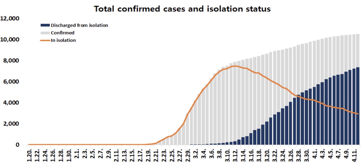 Today is 1 month since   #SouthKorea hit peak cases in isolation. 4 days in row of sub-50 new   #Covid19 cases (32 today); MOST cases are "imported," primarily from USA. Weekend testing is 4.1K, still large for this level of outbreak. 1/3