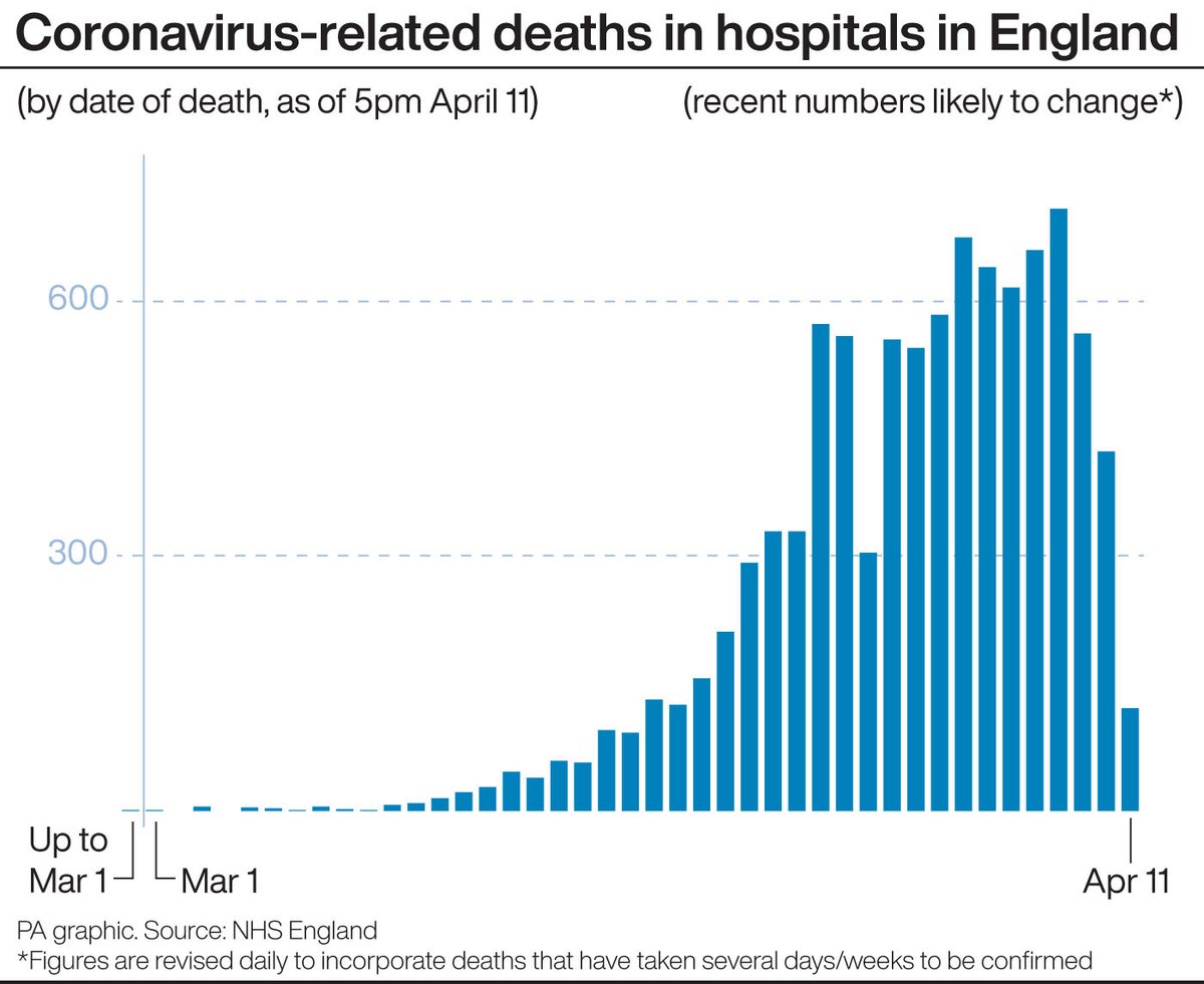 These will be the key  #coronavirus numbers to watch over the next few weeks: hospitals deaths in England with - crucially - the date on which they occurred. NHS England is currently the only source that breaks down the date of deaths in this way. But be careful... (1/3)