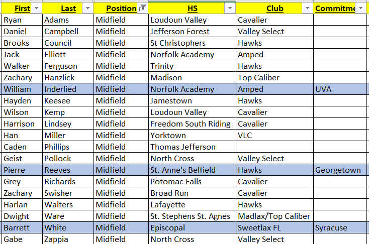 VaLaxRecruits's tweet photo. 🚨🚨 How bout some Middies... Check out the current list of #VaLaxRecruits 2021 Midfielders #VLR2021 #RepTheList 🥍🥍

✅DM with any changes needed.  
✅If you are a on the list, reply to this thread with📽️.  
✅If you aren't on the list tag us on your📽️so we can 👀and 📢. https://t.co/E1hoGWm1mA