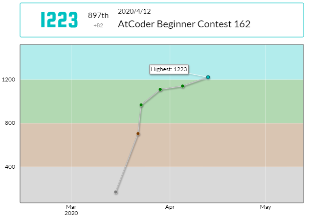 kichi2004_'s tweet photo. 入水しました！！！！！！

【AtCoder Beginner Contest 162 (4月12日)】
順位: 897位 (Rated)
パフォーマンス: 1595 
Rating: 1223[+82] (最高値)

#AtCoder #ABC162 https://t.co/4jBUXbhUcm