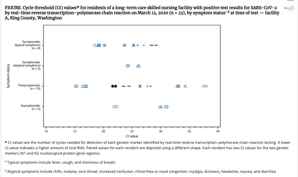 3/ But there were worrisome indicators- like asymptomatic and pre-symptomatic people showing darned high levels of viral titres here's a study from Washington State Nursing Home residents (A lower Ct value means a higher amount of viral RNA) https://www.cdc.gov/mmwr/volumes/69/wr/mm6913e1.htm#F1_down