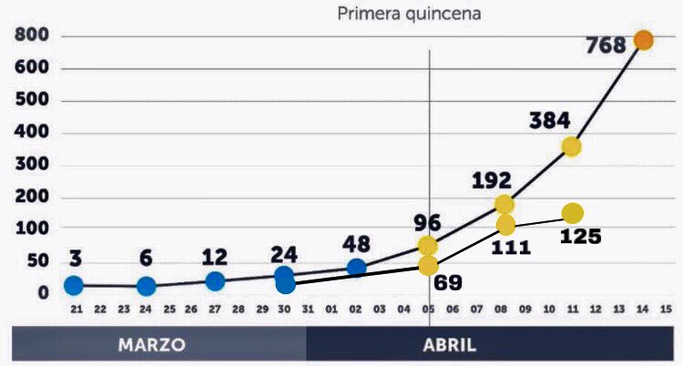 romeoauerbach's tweet photo. Presidente @nayibbukele gracias a Dios vamos por debajo de la curva, las medidas deben continuar, quien no lo vea asi, esta jugando a otra cosa https://t.co/M74kMasnQv