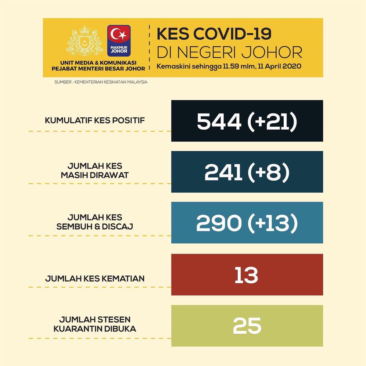 JohorPress's tweet photo. Update #COVID19 Negeri Johor https://t.co/l3LZiH7z1e
