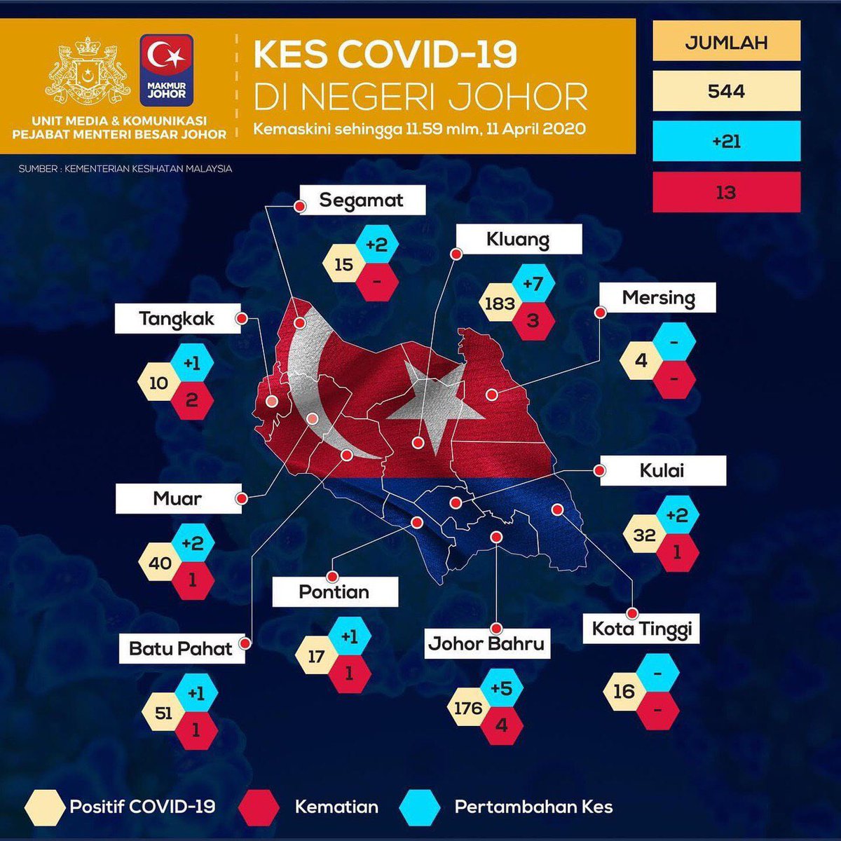 JohorPress's tweet photo. Update #COVID19 Negeri Johor https://t.co/l3LZiH7z1e