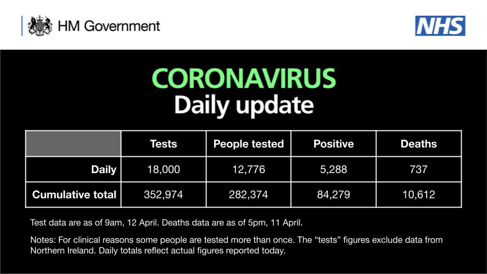 As of 9am 12 April, 352,974 tests have concluded, with 18,000 tests on 11 April.

282,374 people have been tested of which 84,279 tested positive. 

As of 5pm on 11 April, of those hospitalised in the UK who tested positive for coronavirus, 10,612 have sadly died