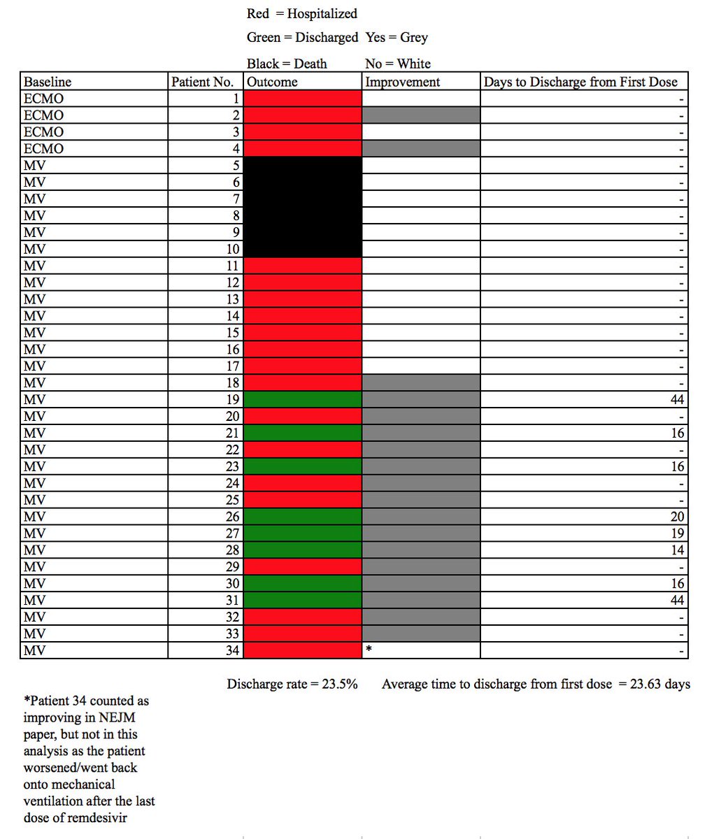 The bulk of the patient data is in Figure 2. Examining the patients on ECMO or mechanical ventilation (patients 1-34). Discharge rate of 23.5% and mean discharge time from the first dose of  #remdesivir (not first day of hospitalization) ~23.6 days. (3/8)