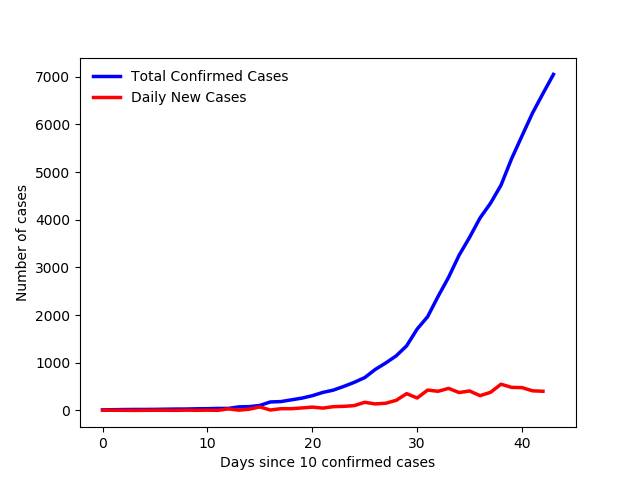 CovidOntario's tweet photo. There are 7049 confirmed positive cases of COVID-19 in Ontario. 3121 resolved, 274 deceased, 738 hospitalized, 261 in icu. #CoronavirusOntario #COVID19Ontario #COVID19ON #COVIDCanada https://t.co/kuoYL2IPQy