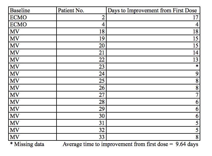 The majority of patients that were on ECMO/mechanical ventilation remain in the hospital. Thankfully, 18 of these patients showed improved oxygen requirements (8 of these were the discharged patients). Mean time to improvement after first dose of remdesivir is 9.6 days. (5/8)