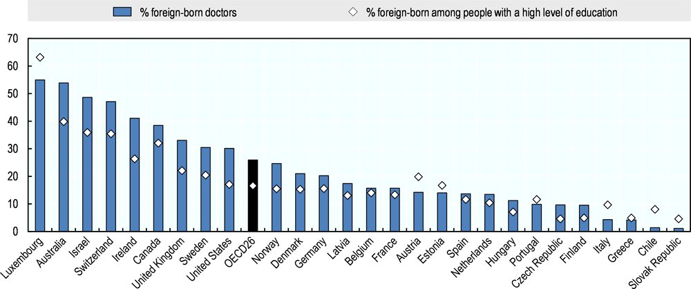 1/ In light of the incredible response to #COVID19 by health workers in Ireland, some very important data:

Ireland has one of the highest %s of foreign-born doctors (41.1%) and nurses (26.1%) in the OECD.

Many of those risking their lives to save Irish people are immigrants.