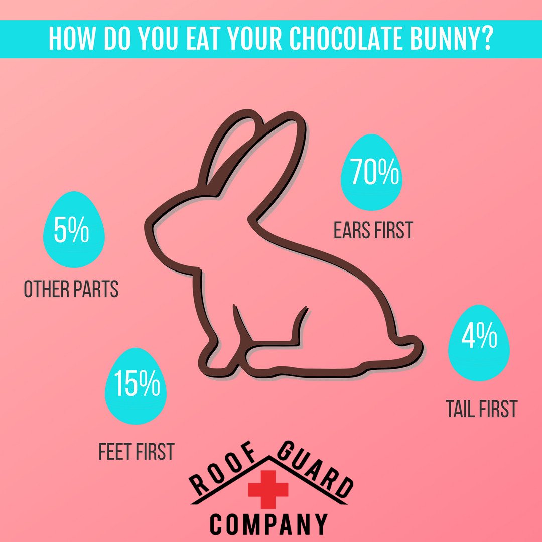 Happy Easter from all of us Roof Guard!