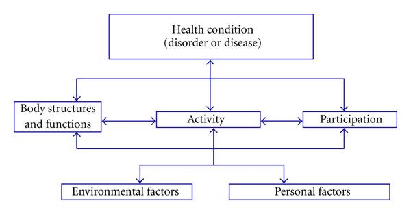 Taking the WHO's structure, post-COVID19 disability might look like this:1. Muscle weakness, fatiguability, breathlessness, reduced exercise capacity (for example)2. Limited ability to walk for more than 5 mins.3. Can't go on hillwalks with friends, or do the shopping. (12/n)